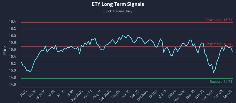 ETY Long Term Analysis for December 9 2025