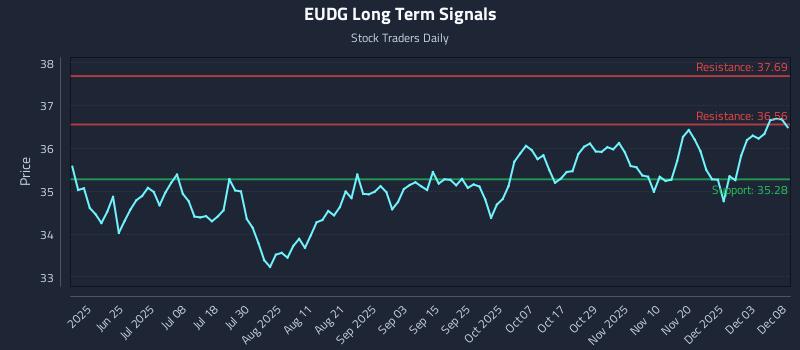 EUDG Long Term Analysis for December 9 2025