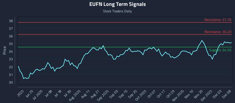 EUFN Long Term Analysis for December 9 2025 EUFN Long Term Analysis for December 9 2025