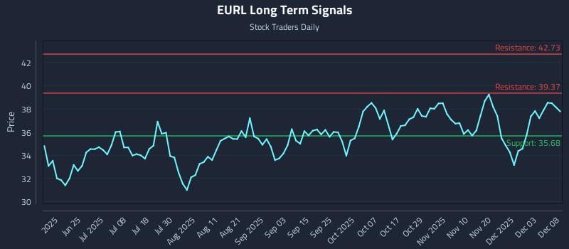 EURL Long Term Analysis for December 9 2025 EURL Long Term Analysis for December 9 2025