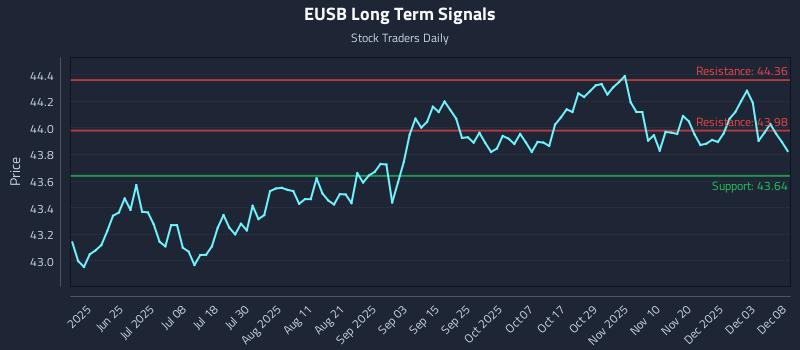 EUSB Long Term Analysis for December 9 2025 EUSB Long Term Analysis for December 9 2025