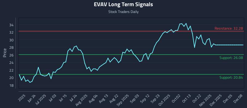 EVAV Long Term Analysis for December 9 2025 EVAV Long Term Analysis for December 9 2025