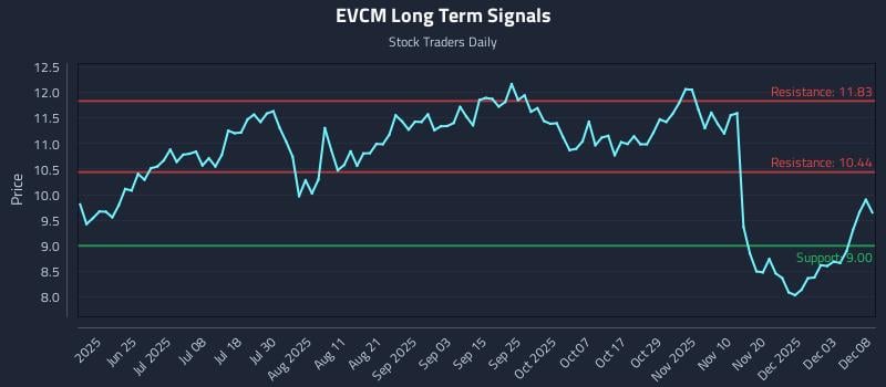 EVCM Long Term Analysis for December 9 2025 EVCM Long Term Analysis for December 9 2025