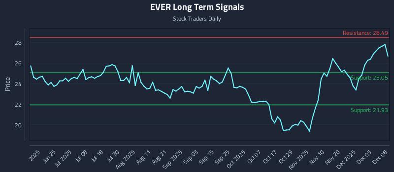 EVER Long Term Analysis for December 9 2025