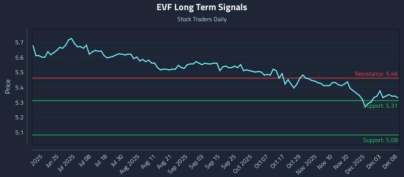 EVF Long Term Analysis for December 9 2025 EVF Long Term Analysis for December 9 2025