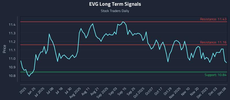 EVG Long Term Analysis for December 9 2025
