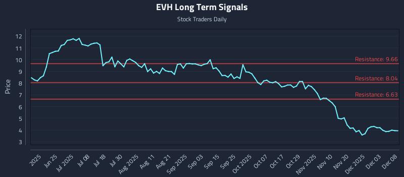 EVH Long Term Analysis for December 9 2025 EVH Long Term Analysis for December 9 2025
