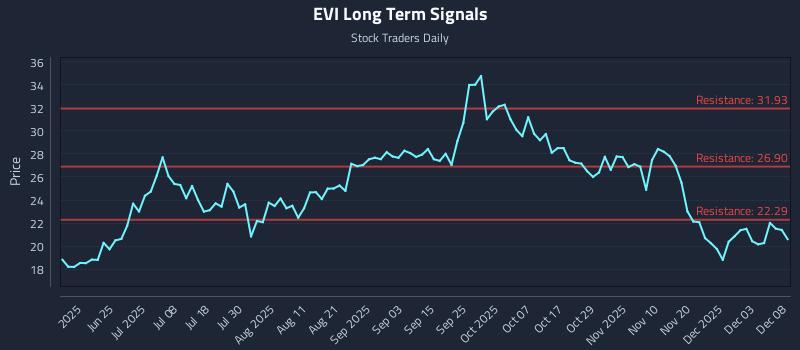 EVI Long Term Analysis for December 9 2025