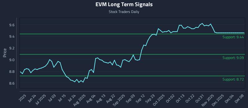 EVM Long Term Analysis for December 9 2025