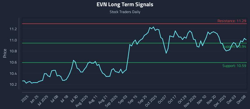 EVN Long Term Analysis for December 9 2025