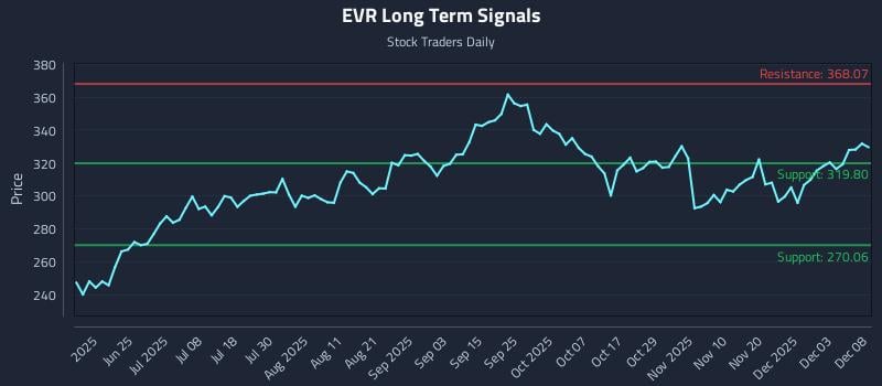 EVR Long Term Analysis for December 9 2025 EVR Long Term Analysis for December 9 2025