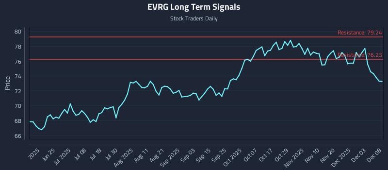 EVRG Long Term Analysis for December 9 2025