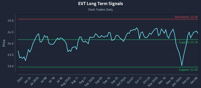 EVT Long Term Analysis for December 9 2025 EVT Long Term Analysis for December 9 2025
