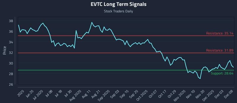 EVTC Long Term Analysis for December 9 2025 EVTC Long Term Analysis for December 9 2025