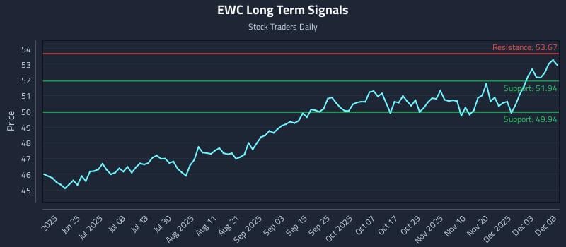EWC Long Term Analysis for December 9 2025