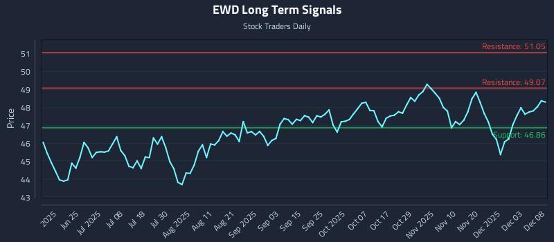 EWD Long Term Analysis for December 9 2025