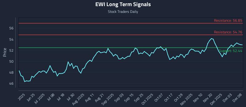 EWI Long Term Analysis for December 9 2025 EWI Long Term Analysis for December 9 2025