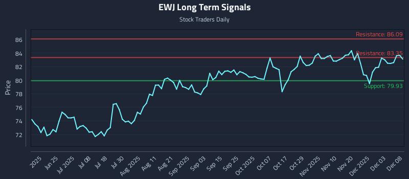 EWJ Long Term Analysis for December 9 2025
