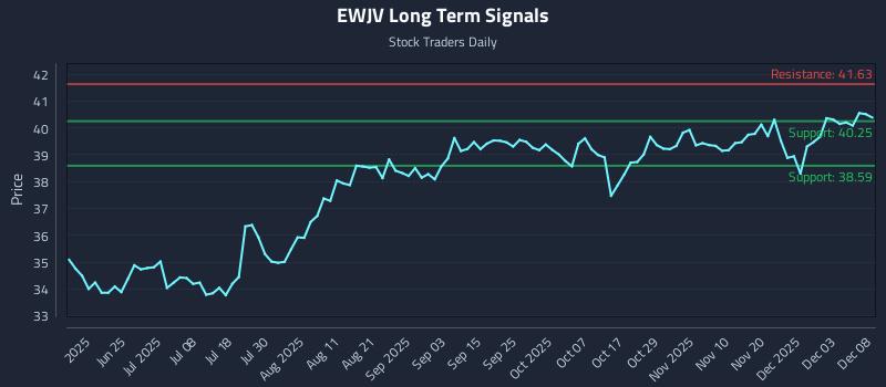 EWJV Long Term Analysis for December 9 2025 EWJV Long Term Analysis for December 9 2025