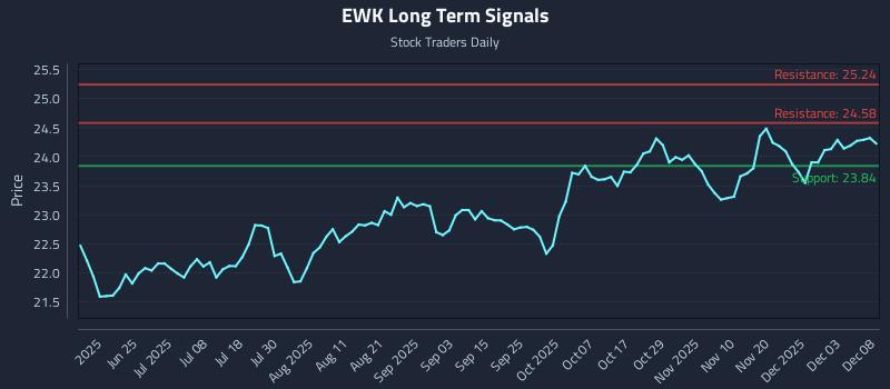 EWK Long Term Analysis for December 9 2025