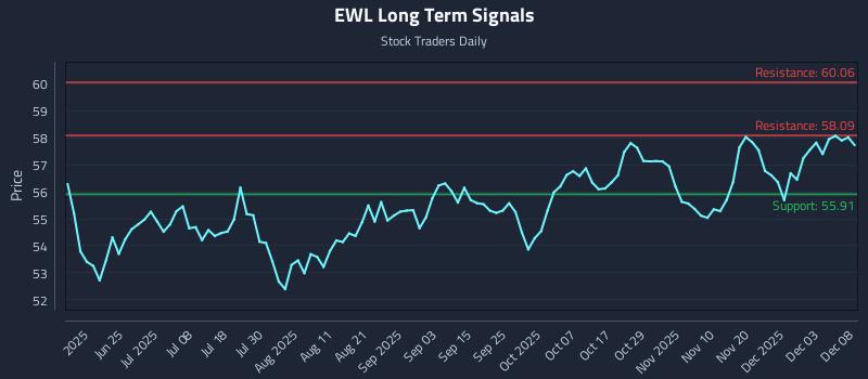 EWL Long Term Analysis for December 9 2025 EWL Long Term Analysis for December 9 2025