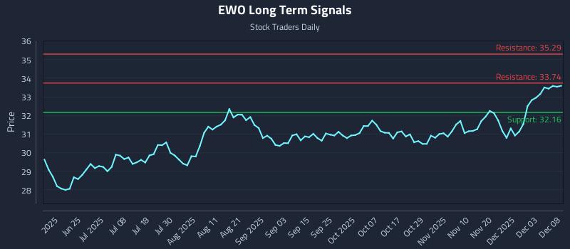 EWO Long Term Analysis for December 9 2025