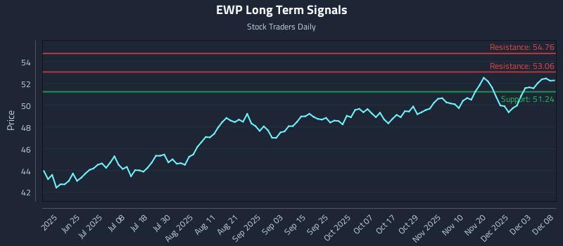 EWP Long Term Analysis for December 9 2025