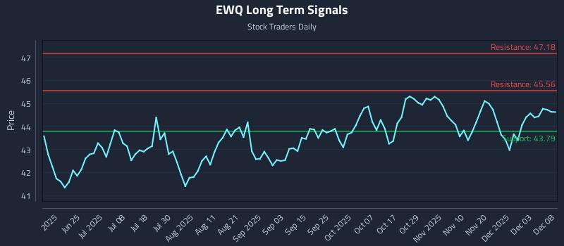 EWQ Long Term Analysis for December 9 2025