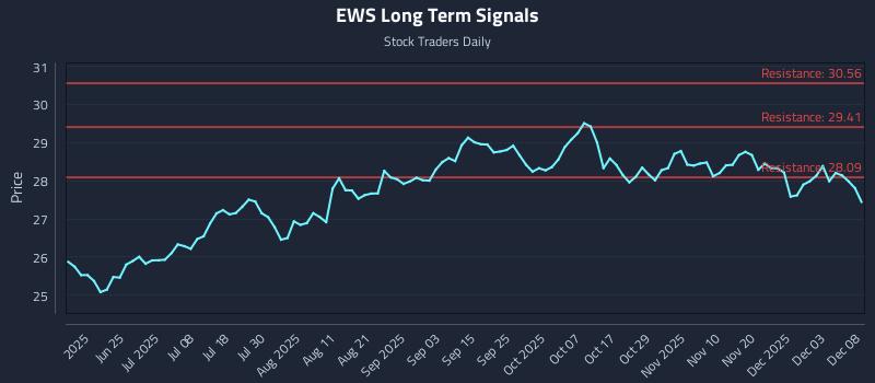 EWS Long Term Analysis for December 9 2025 EWS Long Term Analysis for December 9 2025