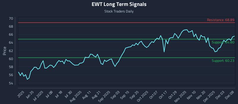 EWT Long Term Analysis for December 9 2025