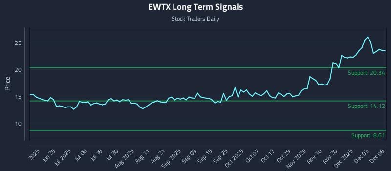 EWTX Long Term Analysis for December 9 2025 EWTX Long Term Analysis for December 9 2025