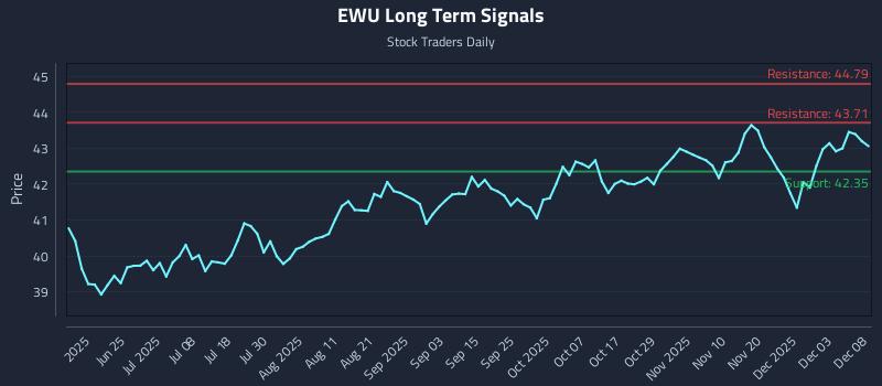 EWU Long Term Analysis for December 9 2025 EWU Long Term Analysis for December 9 2025