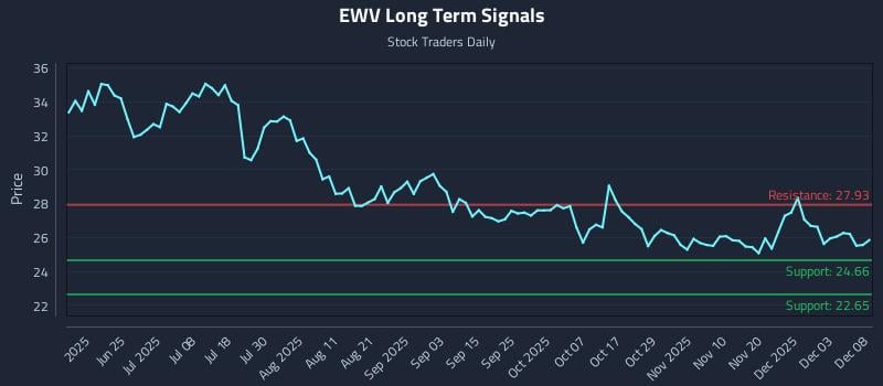 EWV Long Term Analysis for December 9 2025 EWV Long Term Analysis for December 9 2025