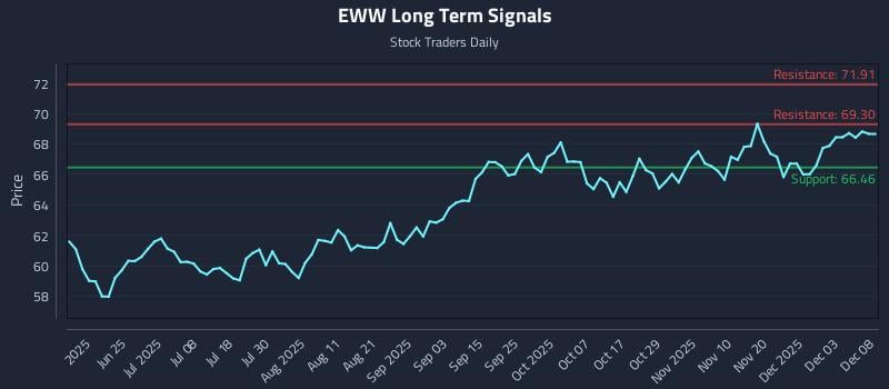 EWW Long Term Analysis for December 9 2025