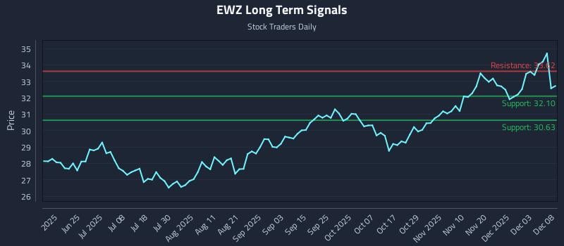 EWZ Long Term Analysis for December 9 2025