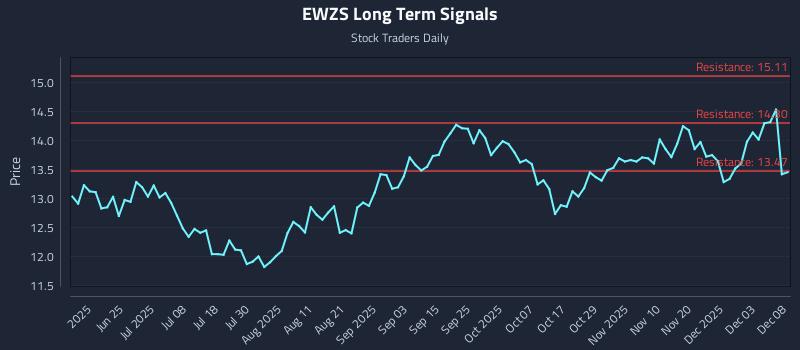 EWZS Long Term Analysis for December 9 2025