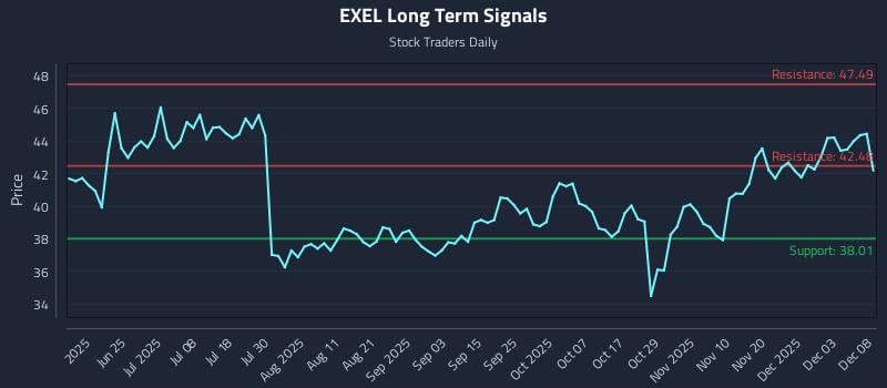 EXEL Long Term Analysis for December 9 2025 EXEL Long Term Analysis for December 9 2025