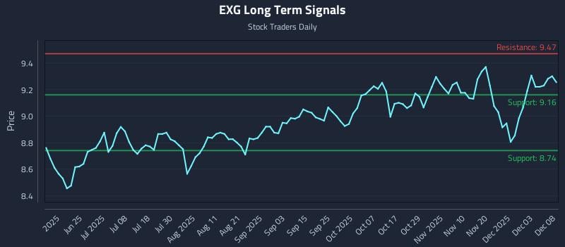 EXG Long Term Analysis for December 9 2025