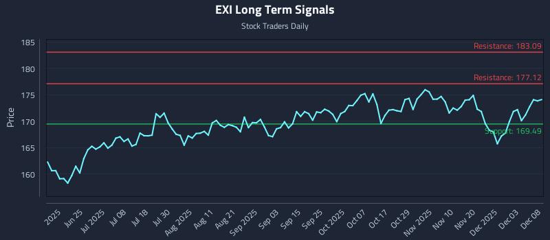 EXI Long Term Analysis for December 9 2025