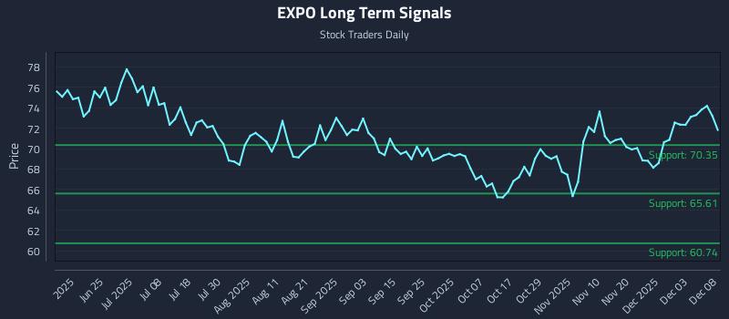 EXPO Long Term Analysis for December 9 2025