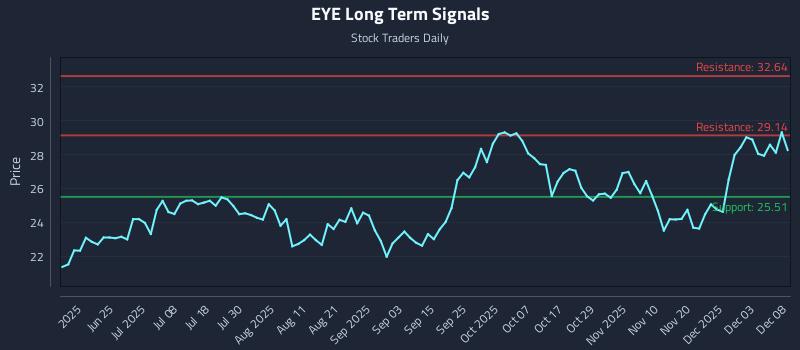 EYE Long Term Analysis for December 9 2025 EYE Long Term Analysis for December 9 2025