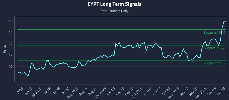 EYPT Long Term Analysis for December 9 2025 EYPT Long Term Analysis for December 9 2025