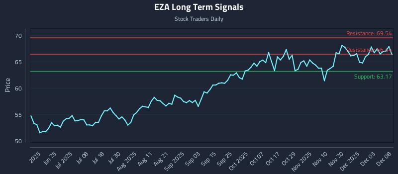 EZA Long Term Analysis for December 9 2025