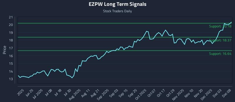 EZPW Long Term Analysis for December 9 2025 EZPW Long Term Analysis for December 9 2025
