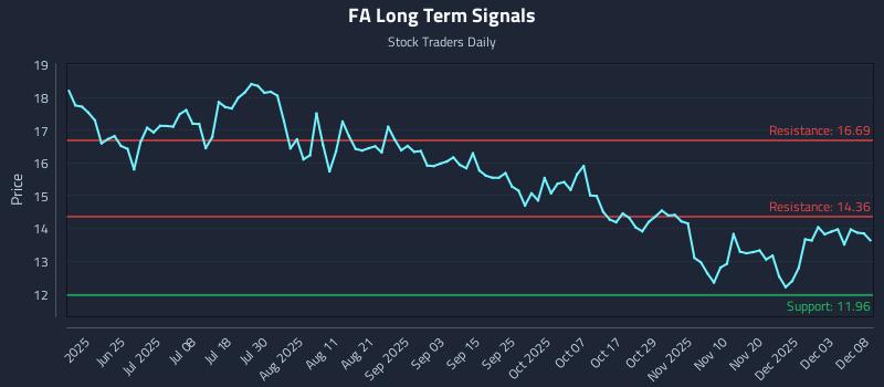 FA Long Term Analysis for December 9 2025 FA Long Term Analysis for December 9 2025