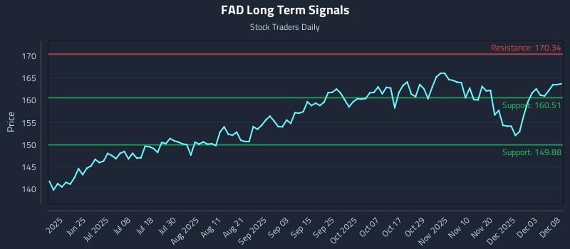 FAD Long Term Analysis for December 9 2025 FAD Long Term Analysis for December 9 2025