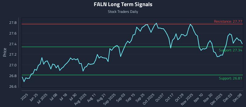 FALN Long Term Analysis for December 9 2025