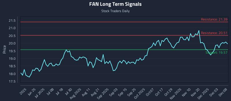 FAN Long Term Analysis for December 9 2025 FAN Long Term Analysis for December 9 2025