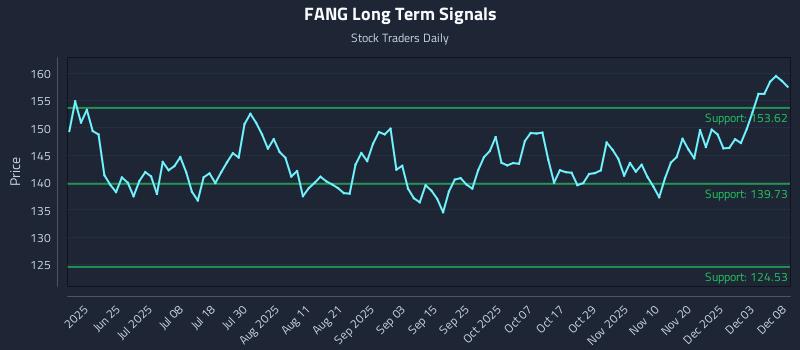 FANG Long Term Analysis for December 9 2025