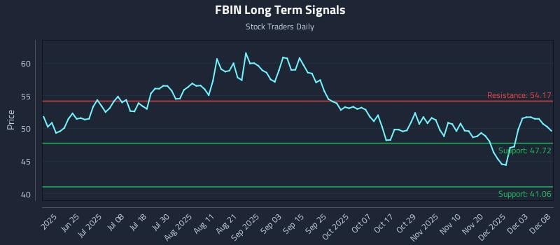 FBIN Long Term Analysis for December 9 2025 FBIN Long Term Analysis for December 9 2025